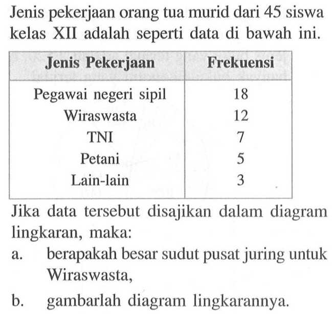 Jenis pekerjaan orang tua murid dari 45 siswa kelas XII adalah seperti data di bawah ini. Jenis Pekerjaan Frekuensi Pegawai negeri sipil 18 Wiraswasta 12 TNI 7 Petani 5 Lain-lain 3  Jika data tersebut disajikan dalam diagram lingkaran, maka:a. berapakah besar sudut pusat juring untuk Wiraswasta,b. gambarlah diagram lingkarannya.