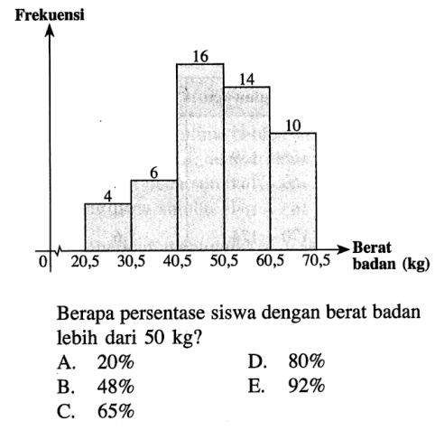 Berapa persentase siswa dengan berat badan lebih dari 50 kg?