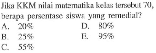 Jika KKM nilai matematika kelas tersebut 70, berapa persentase siswa yang remedial?