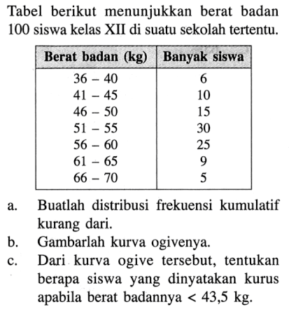 Tabel berikut menunjukkan berat badan 100 siswa kelas XII di suatu sekolah tertentu. Berat badan (kg) Banyak siswa 36 - 40 6 41 - 45 10 46 - 50 15 51 - 55 30 56 - 60 25 61 - 65 9 66 - 70 5 a. Buatlah distribusi frekuensi kumulatif kurang dari. b. Gambarlah kurva ogivenya. c. Dari kurva ogive tersebut, tentukan berapa siswa yang dinyatakan kurus apabila berat badannya < 43,5 kg.