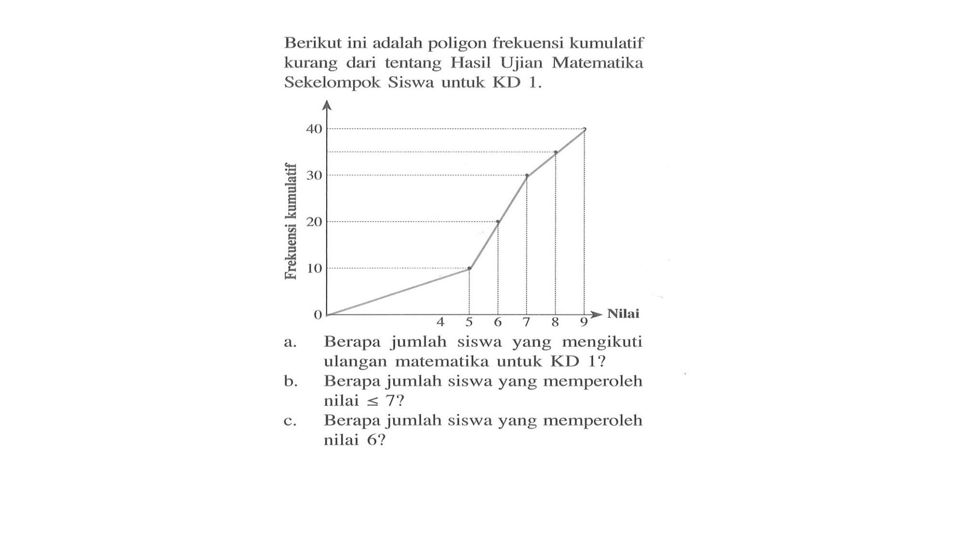 Berikut ini adalah poligon frekuensi kumulatif kurang dari tentang Hasil Ujian Matematika Sekelompok Siswa untuk KD 1. a. Berapa jumlah siswa yang mengikuti ulangan matematika untuk KD 1? b. Berapa jumlah siswa yang memperoleh nilai <=7? c. Berapa jumlah siswa yang memperoleh nilai 6?