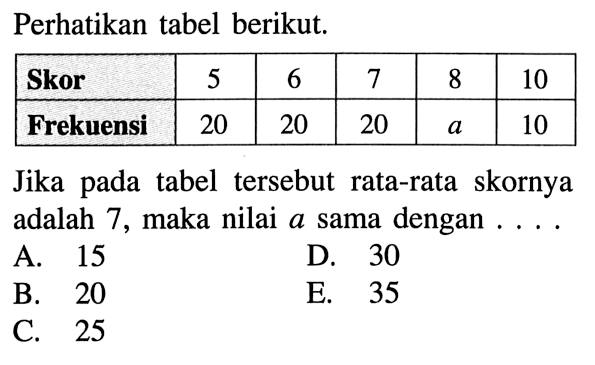 Perhatikan tabel berikut. Skor 5 6 7 8 10 Frekuensi 20 20 20 a 10 Jika pada tabel tersebut rata-rata skornya adalah 7, maka nilai a sama dengan