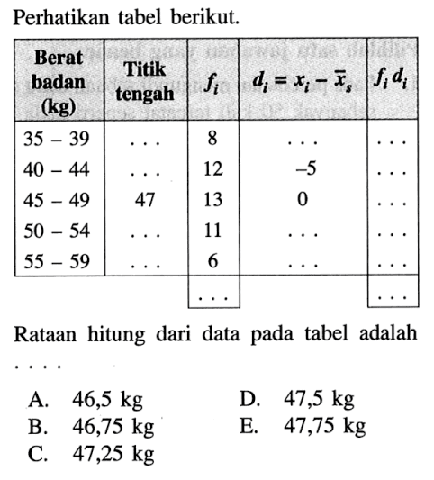 Perhatikan tabel berikut. Berat badan (kg) Titik tengah fi di=xi-xs fi di 35-39 8 40-44 12 -5 45-49 47 13 0 50-54 11 55-59 6 Rataan hitung dari data pada tabel adalah....