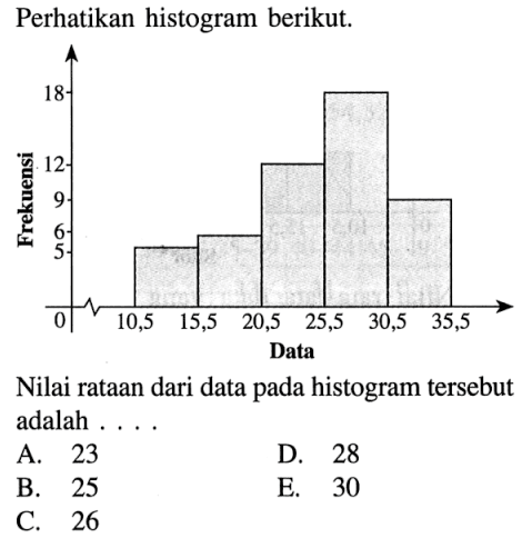Perhatikan histogram berikut: 18 1 12 5 10,5 15,5 20,5 25,5 30,5 35,5 Data Nilai rataan dari data pada histogram tersebut adalah
