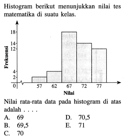 Histogram berikut menunjukkan nilai tes matematika di suatu kelas Frekuensi 18 14 12 4 2 0 57 62 67 72 77 Nilai Nilai rata-rata data pada histogram di atas adalah....