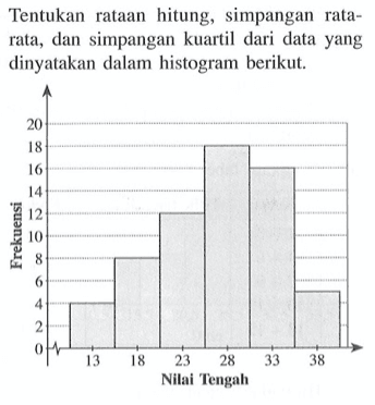 Tentukan rataan hitung, simpangan rala- rata, dan simpangan kuartil dari data yang dinyatakan dalam histogram berikut. 0 2 4 6 8 10 12 14 16 18 20 13 18 23 28 33 38 Nilai Tengah Frekuensi