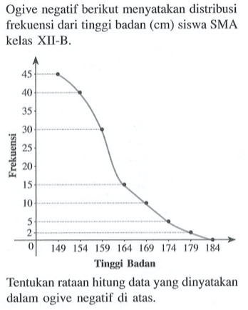 Ogive negatif berikut menyatakan distribusi frekuensi dari tinggi badan (cm) siswa SMA kelas XII-B. 
Frekuensi 
45 40 35 30 25 20 15 10 5 2 0 149 154 159 164 169 174 179 184 
Tinggi Badan 
Tentukan rataan hitung data yang dinyatakan dalam ogive negatif di atas.