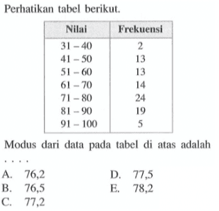 Perhatikan tabel berikut. Nilai Frekuensi 31-40 2 41-50 13 51-60 13 61-70 14 71-80 24 81-90 19 91-100 5 Modus dari data pada tabel di atas adalah ....