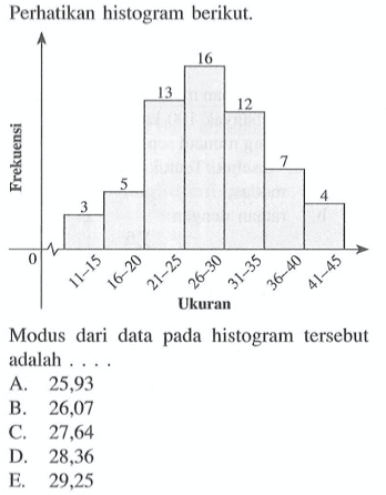 Perhatikan histogram berikut. Frekuensi 0 3 5 13 16 12 7 4 11-15 16-10 21-15 26-30 31-35 36-40 41-45 Ukuran Modus dari data pada histogram tersebut adalah . . . .