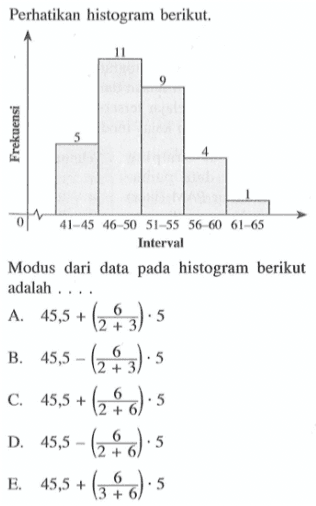 Perhatikan histogram berikut.Frekuensi 5 11 9 4 1 IntervalModus dari data pada histogram berikut adalah ....