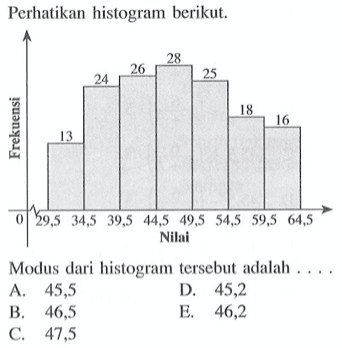 Perhatikan histogram berikut. 13 24 26 28 25 18 16 Modus dari histogram tersebut adalah .....