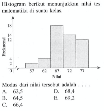 Histogram berikut menunjukkan nilai tes matematika di suatu kelas.18 14 Frekuensi 12 4 2 0 57 62 67 72 77 NilaiModus dari nilai tersebut adalah ....