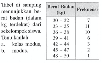 Tabel di samping menunjukkan be- rat badan (dalam kg terdekat) dari sekelompok siswa. Tentukanlah: a. kelas modus, b. modus. Berat Badan (kg) Frekuensi 30-32 7 33-35 11 36-38 10 39-41 6 42-44 3 45-47 2 48-50 1