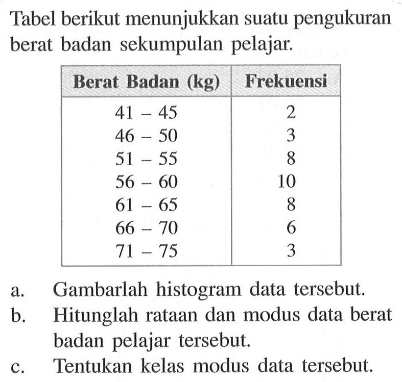 Tabel berikut menunjukkan suatu pengukuran berat badan sekumpulan pelajar: Berat Badan (kg) Frekuensi 41 45 2 46 50 3 51 -5 8 56 60 10 61 65 8 5 66 70 6 71 75 3 - a.Gambarlah histogram data tersebut, b. Hitunglah rataan dan modus data berat badan pelajar tersebut. c.Tentukan kelas modus data tersebut.