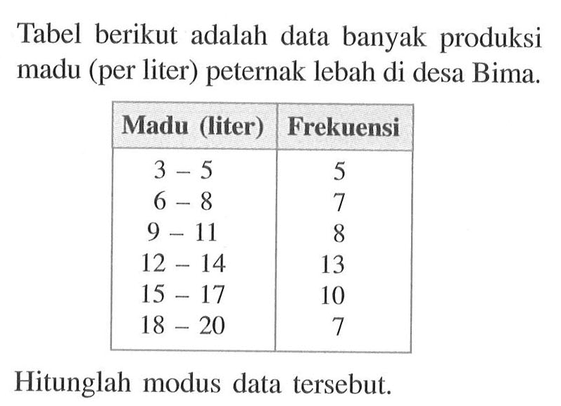 Tabel berikut adalah data banyak produksi madu (per liter) peternak lebah di desa Bima. Madu (liter) Frekuensi 3-5 5 6-8 7 9 -11 8 12-14 13 15-17 10 18-20 7 Hitunglah modus data tersebut.