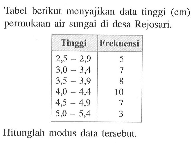 Tabel berikut menyajikan data tinggi (cm) permukaan air sungai di desa Rejosari. Tinggi Frekuensi 2,5-2,9 5 3,0-3,4 7 3,5-3,9 8 4,0-4,4 10 4,5-4,9 7 5,0-5,4 3 Hitunglah modus data tersebut.