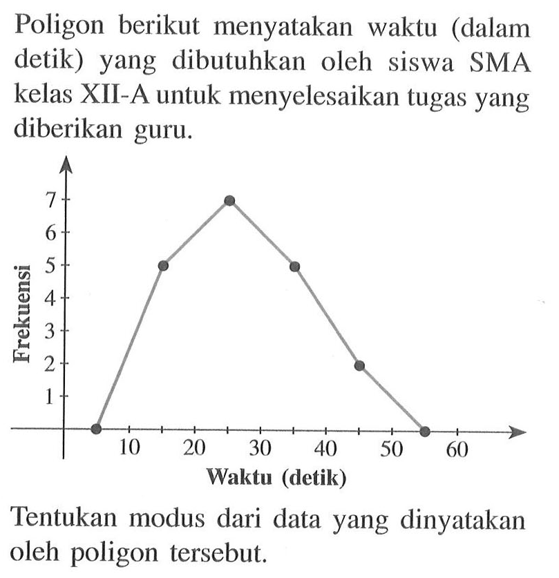 Poligon berikut menyatakan waktu (dalam detik) yang dibutuhkan oleh siswa SMA kelas XII-A untuk menyelesaikan tugas yang diberikan guru. Frekuensi 7 6 5 4 3 2 1 10 20 30 40 50 60 Waktu (detik) Tentukan modus dari data yang dinyatakan oleh poligon tersebut.