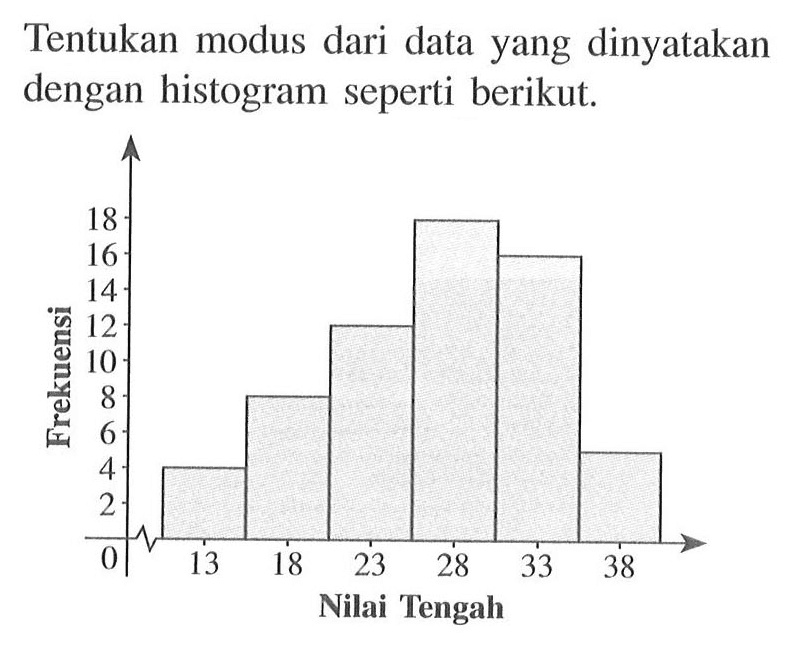 Tentukan modus dari data yang dinyatakan dengan histogram seperti berikut.