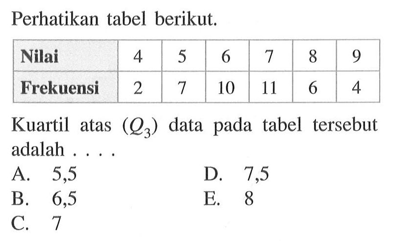 Perhatikan tabel berikut. Nilai 4 5 6 7 8 9 Frekuensi 2 7 10 11 6 4 Kuartil atas (Q3) data pada tabel tersebut adalah ...