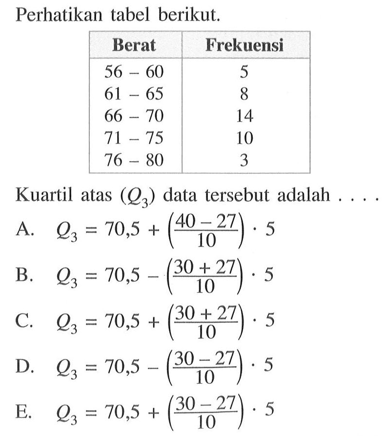 Perhatikan tabel berikut. Berat Frekuensi 56-60 5 61-65 8 66-70 14 71-75 10 76-80 3 Kuartil atas (Q3) data tersebut adalah ....