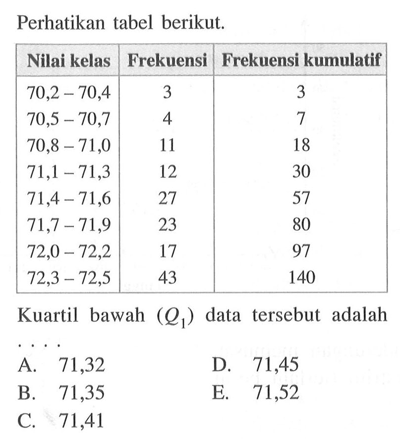 Perhatikan tabel berikut. Nilai kelas Frekuensi Frekuensi kumulatif 70,2-70,4 3 3 70,5-70,7 4 7 70,8-71,0 11 18 71,1-71,3 12 30 71,4-71,6 27 57 71,7-71,9 23 80 72,0-72,2 17 97 72,3-72,5 43 140 Kuartil bawah (Q1) data tersebut adalah . . . .