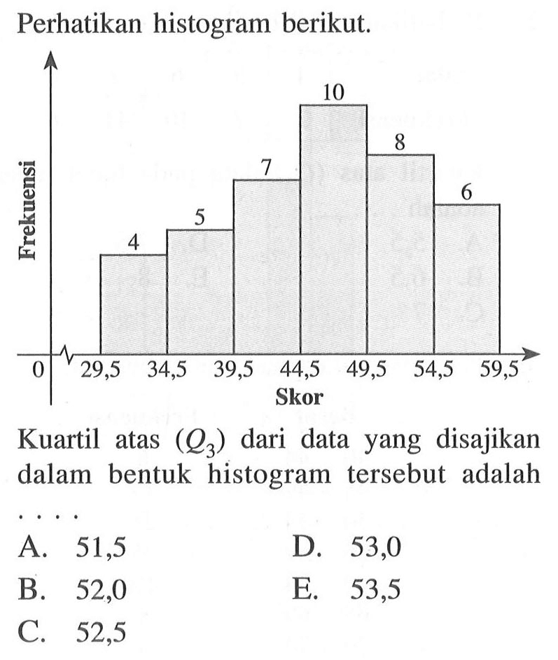 Perhatikan histogram berikut. Kuartil atas (Q3) dari data yang disajikan dalam bentuk histogram tersebut adalah ....