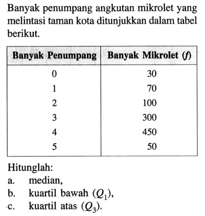 Banyak penumpang angkutan mikrolet yang melintasi taman kota ditunjukkan dalam tabel berikut. Banyak Penumpang Banyak Mikrolet (f) 0 30 1 70 2 100 3 300 4 450 5 50 Hitunglah: a. median, b. kuartil bawah (Q1), c. kuartil atas (Q3).