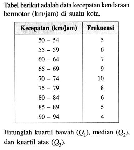 Tabel berikut adalah data kecepatan kendaraan bermotor (km/jam) di suatu kota. Kecepatan (km/jam) Frekuensi 50-54 5 55-59 6 60-64 7 65-69 9 70-74 10 75-79 8 80-84 6 85-89 5 90-94 4 Hitunglah kuartil bawah (Q1), median (Q2), dan kuartil atas (Q3).