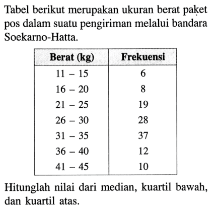 Tabel berikut merupakan ukuran berat paket pos dalam suatu pengiriman melalui bandara Soekarno-Hatta. Berat (kg) Frekuensi 11-15 6 16-20 8 21-25 19 26-30 28 31-35 37 36-40 12 41-45 10 Hitunglah nilai dari median, kuartil bawah, dan kuartil atas.