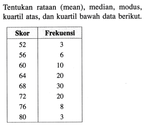 Tentukan rataan (mean), median, modus, kuartil atas, dan kuartil bawah data berikut. Skor Frekuensi 52 3 56 6 60 10 64 20 68 30 72 20 76 8 80 3