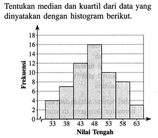 Tentukan median dan kuartil dari data yang dinyatakan dengan histogram berikut. Frekuensi 18 16 14 12 10 8 6 4 2 0 33 38 43 48 53 58 63 Nilai Tengah