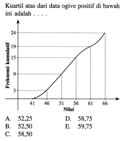 Kuartil atas dari data ogive positif di bawah ini adalah .... Frekuensi kumulatif 24 19 15 9 3 Nilai 41 46 51 56 61 66 A. 52,25 B. 52,50 C. 58,50 D. 58,75 E. 59,75 