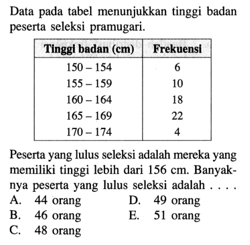 Data pada tabel menunjukkan tinggi badan peserta seleksi pramugari. Tinggi badan (cm) Frekuensi 150 - 154 6 155 - 159 10 160 - 164 18 165 - 169 22 170 - 174 4 Peserta yang lulus seleksi adalah mereka yang memiliki tinggi lebih dari 156 cm. Banyak- nya peserta yang lulus seleksi adalah . . . .