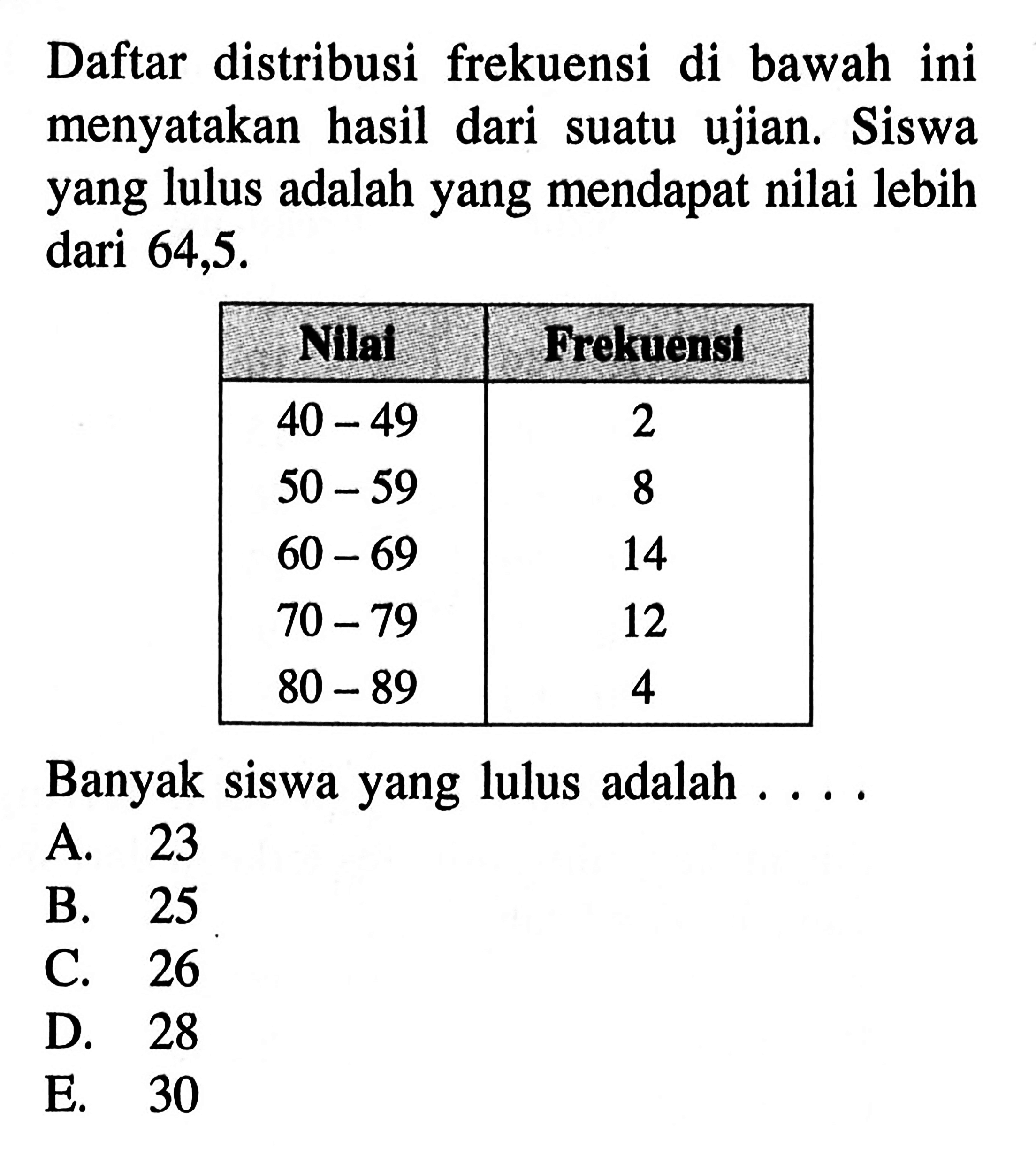 Daftar distribusi frekuensi di bawah ini menyatakan hasil dari suatu ujian. Siswa yang lulus adalah yang mendapat nilai lebih dari 64,5. Nilai Frekuensi 40-49 2 50-59 8 60-69 14 70-79 12 80-89 4 Banyak siswa yang lulus adalah ...