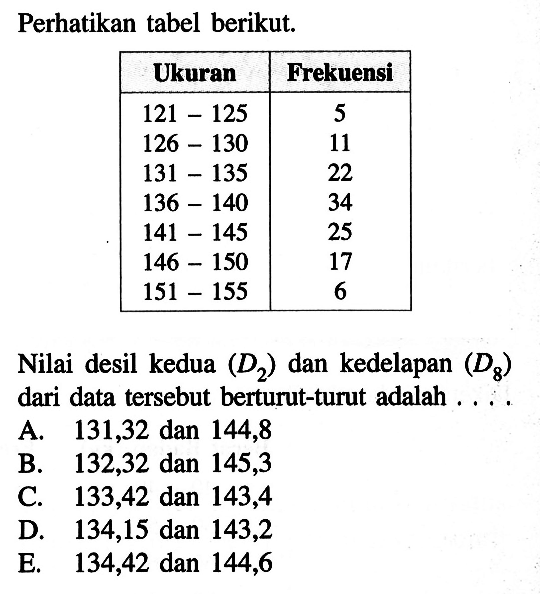 Perhatikan tabel berikut. Ukuran Frekuensi 121-125 5 126-130 11 131-135 22 136-140 34 141-145 25 146-150 17 151-155 6 desil kedua (D2) dan kedelapan (D8) Nilai dari data tersebut berturut-turut adalah . . . .