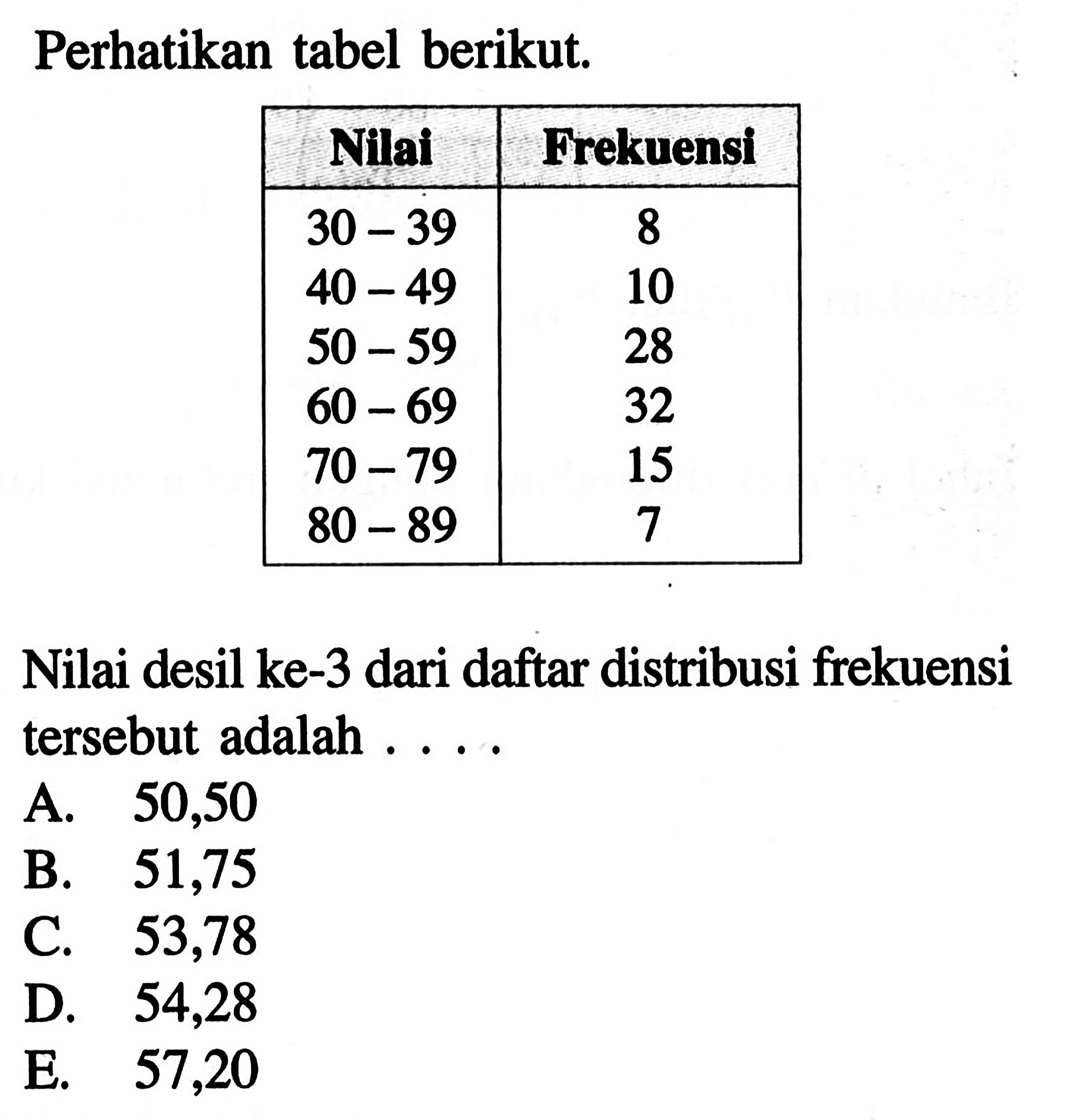 Perhatikan tabel berikut. Nilai Frekuensi 30-39 8 40-49 10 50-59 28 60-69 32 70-79 15 80-89 7 Nilai desil ke-3 dari daftar distribusi frekuensi tersebut adalah ...