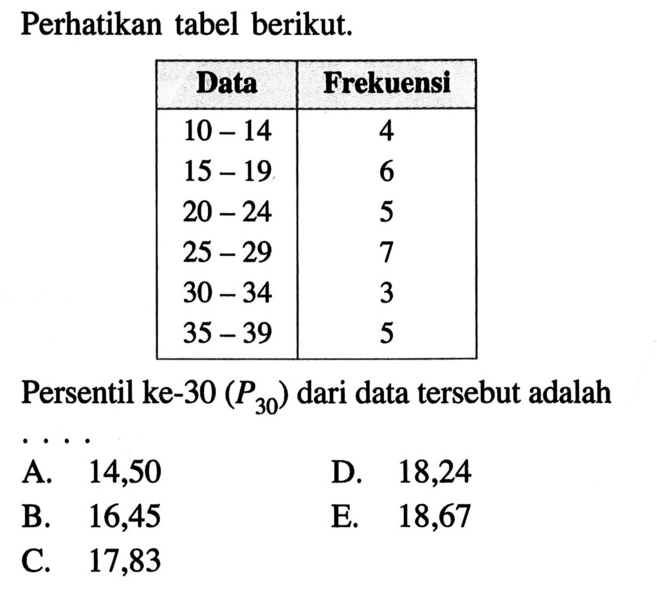 Perhatikan tabel berikut. Data Frekuensi 10-14 4 15-19 6 20-24 5 25-29 7 30-34 3 35-39 5 Persentil ke-30 (P30) dari data tersebut adalah....