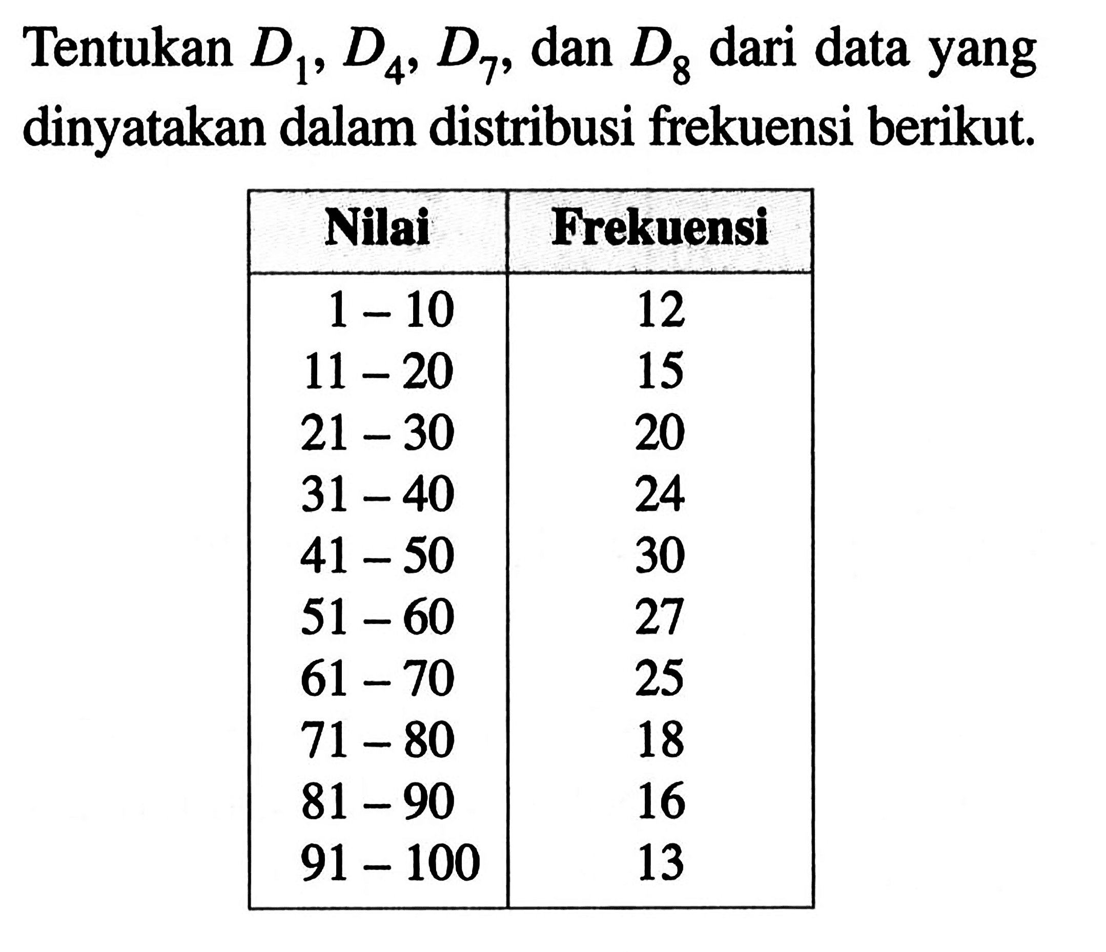 Tentukan D1, D4, D7, dan D8 dari data yang dinyatakan dalam distribusi frekuensi berikut. Nilai Frekuensi 1 - 10 12 11 - 20 15 21 - 30 20 31 - 40 24 41 - 50 30 51 - 60 27 61 - 70 25 71 - 80 18 81 - 90 16 91 - 100 13