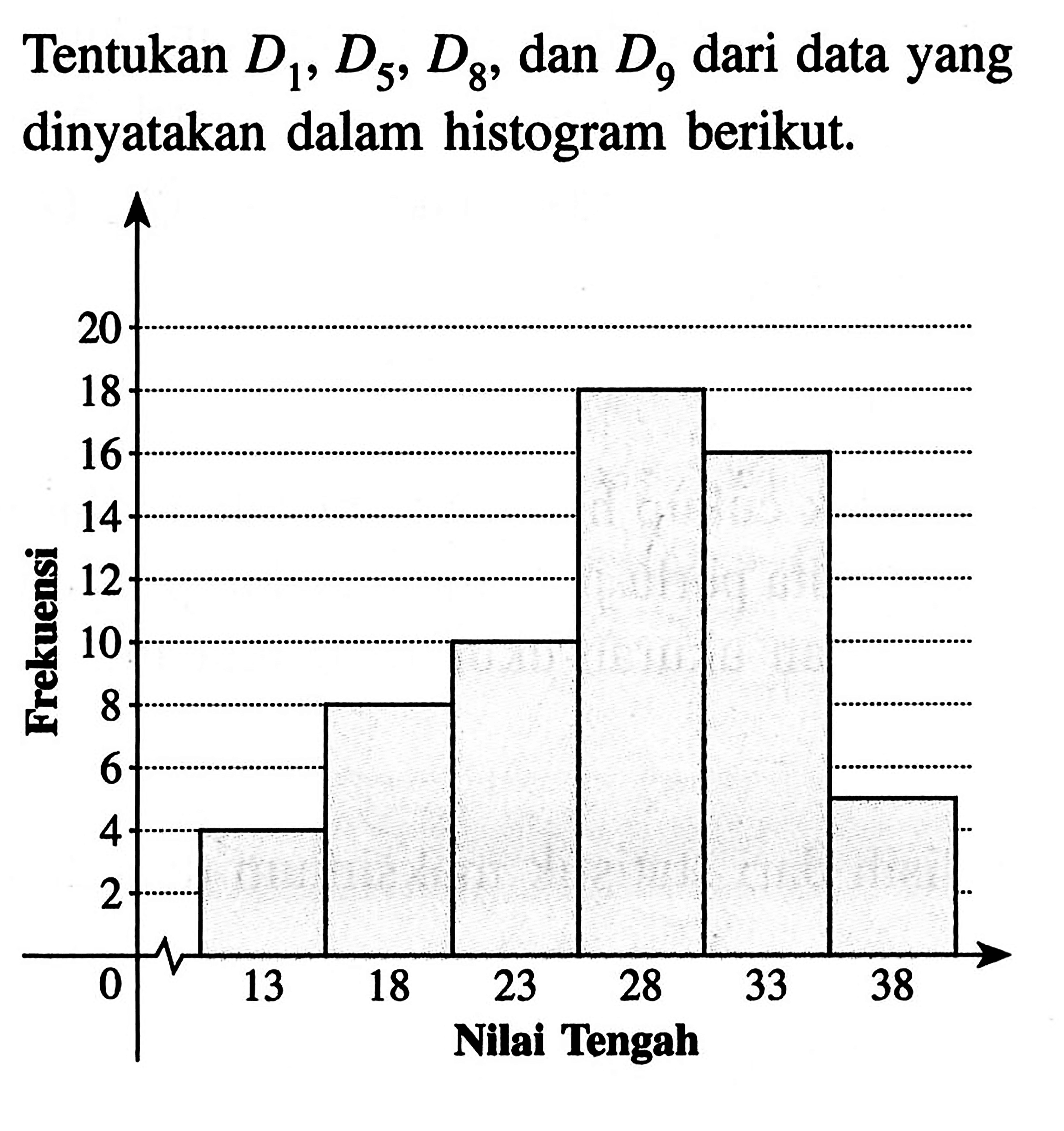 Tentukan D1, D5, D8, dan D9 dari data yang dinyatakan dalam histogram berikut. Frekuensi 20 18 16 14 12 10 8 6 4 2 0 13 18 23 28 33 38 Nilai Tengah