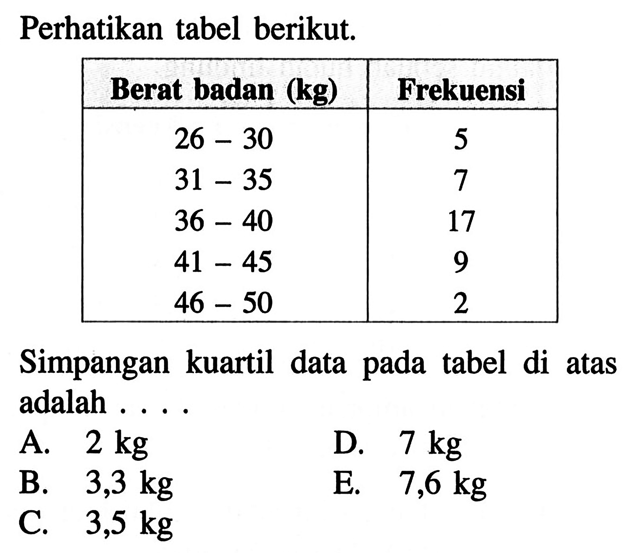 Perhatikan tabel berikut. Berat badan (kg) Frekuensi 26-30 5 31-35 7 36-40 17 41-45 9 46-50 2 Simpangan kuartil data tabel pada di atas adalah