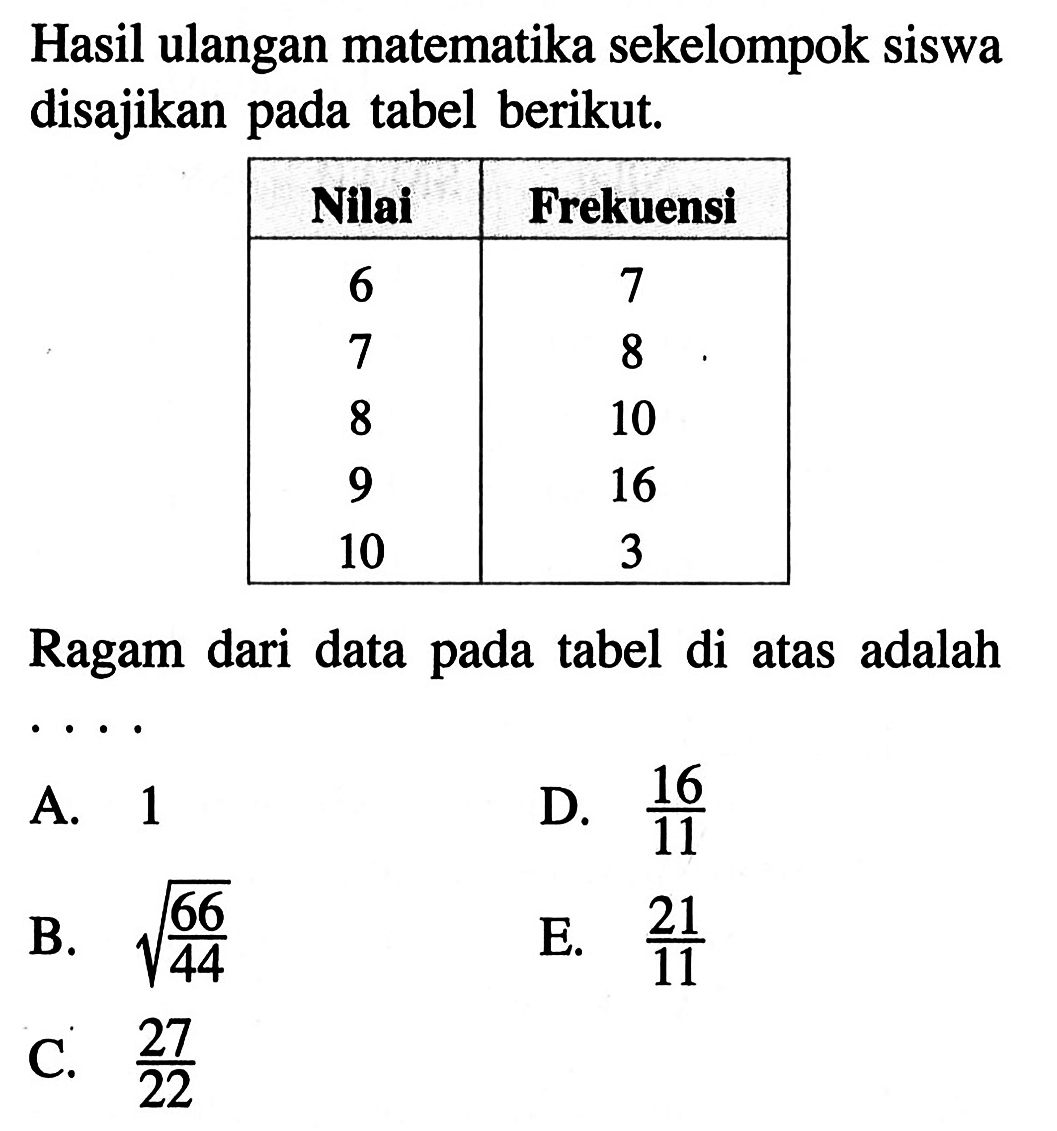 Hasil ulangan matematika sekelompok siswa disajikan pada tabel berikut. Nilai Frekuensi 6 7 7 8 8 10 9 16 10 3 Ragam dari data pada tabel di atas adalah....