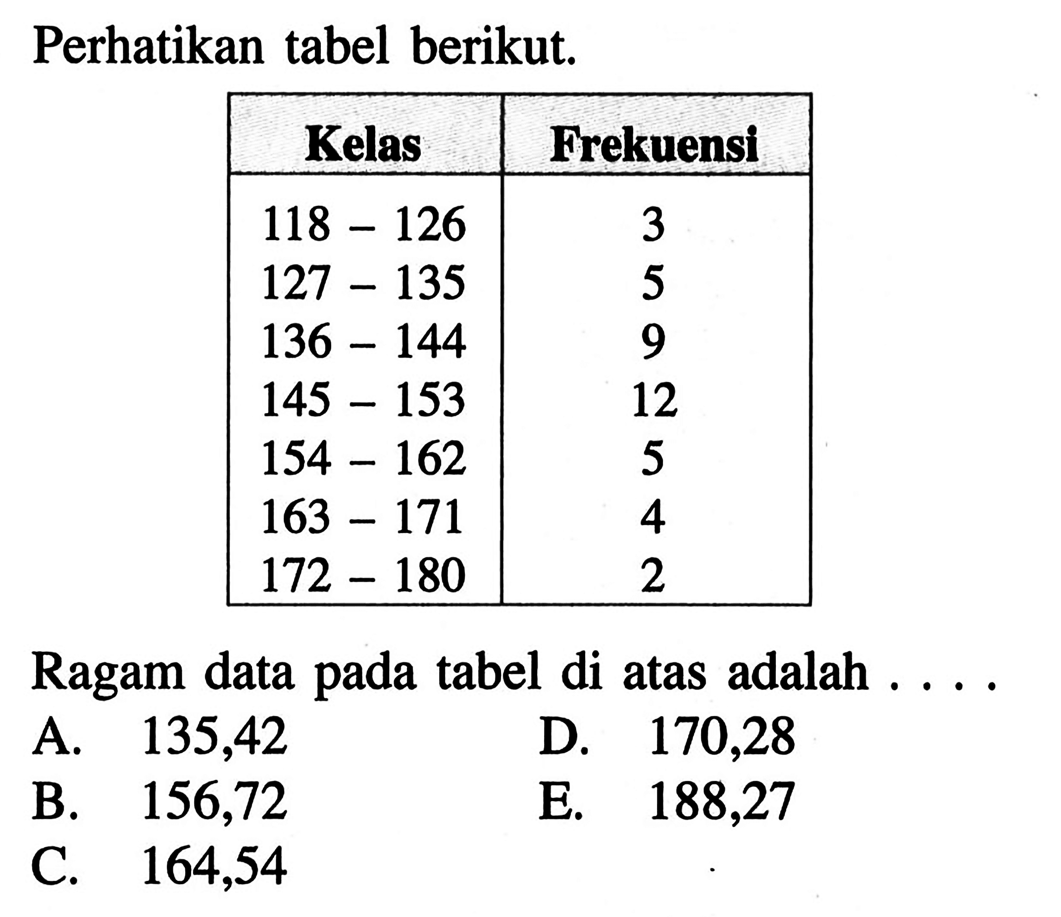 Perhatikan tabel berikut. Kelas Frekuensi 118-126 3 127-135 5 136-144 9 145-153 12 154-162 5 163-171 4 172-180 2 Ragam data pada tabel di atas adalah ...