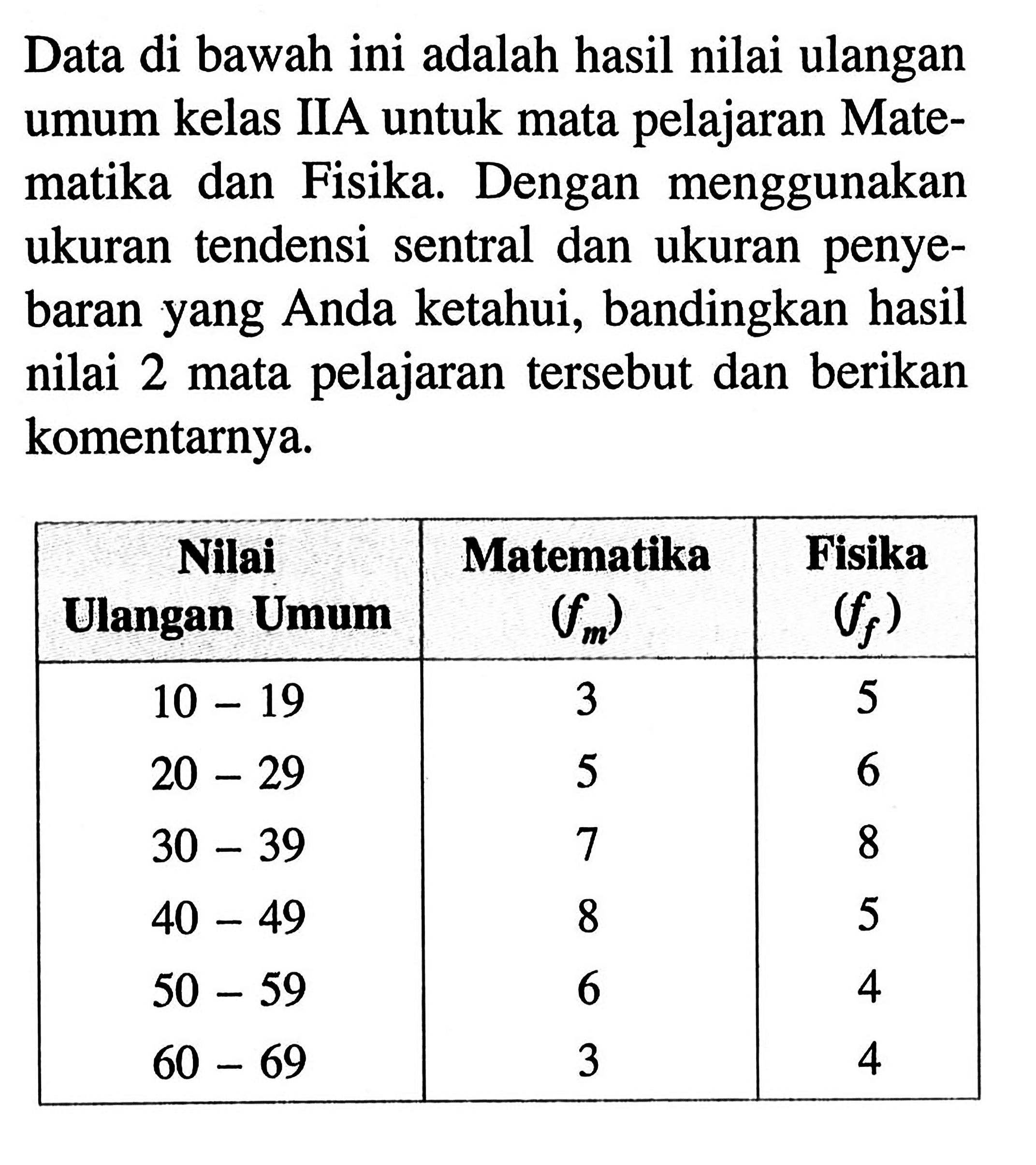 Data di bawah ini adalah hasil nilai ulangan umum kelas IIA untuk mata pelajaran Matematika dan Fisika. Dengan menggunakan ukuran tendensi sentral dan ukuran penyebaran yang Anda ketahui, bandingkan hasil nilai mata pelajaran tersebut dan berikan 2 komentarnya. Nilai Ulangan Umum Matematika (fm) Fisika (ff) 10-19 3 5 20-29 5 6 30-39 7 8 40-49 8 5 50-59 6 4 60-69 3 4