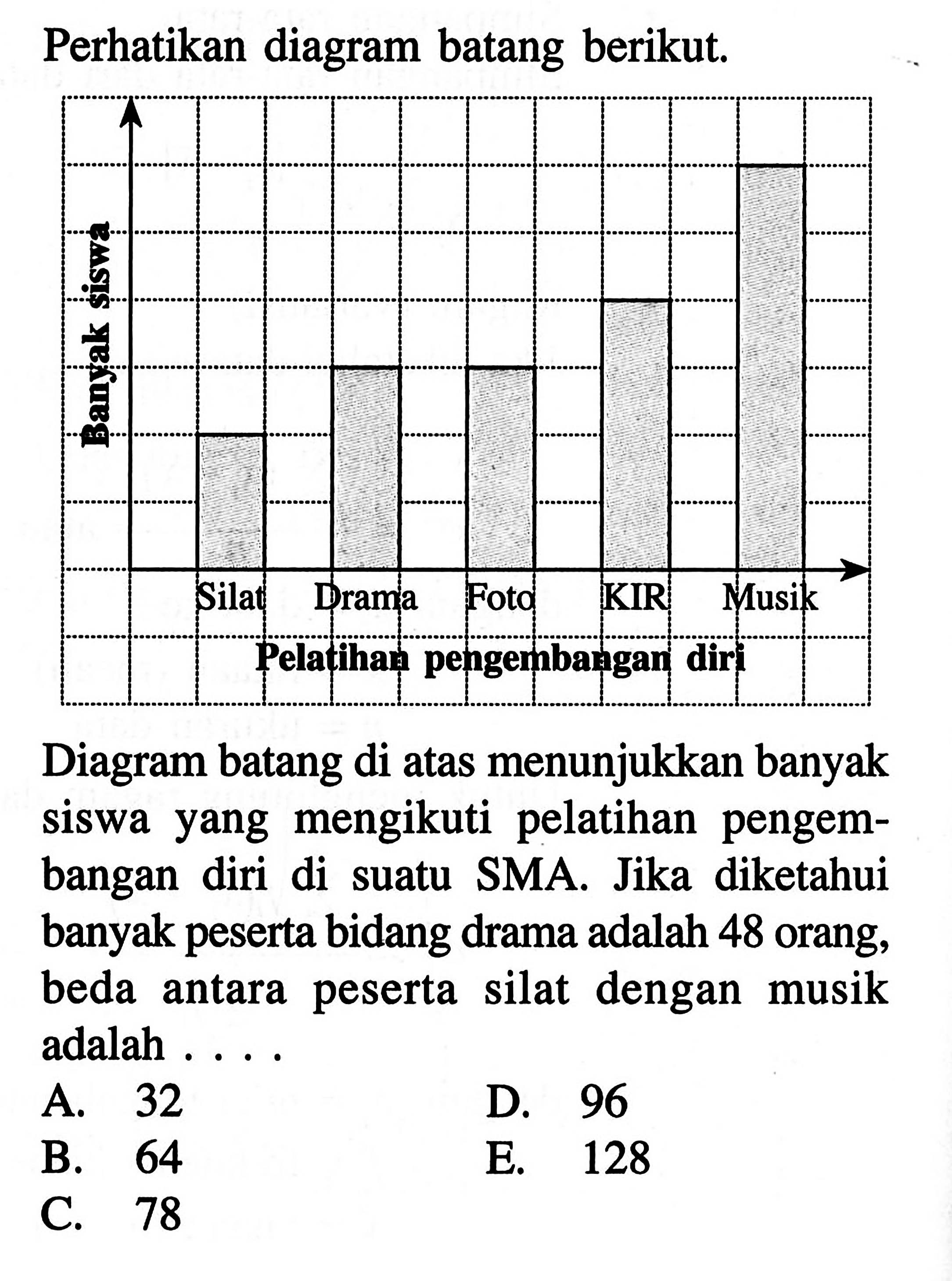 Perhatikan diagram batang berikut. banyak siswa Silat Drama Foto KIR Musik Pelatihan pengembangan diri Diagram batang di atas menunjukkan banyak siswa yang mengikuti pelatihan pengembangan diri di suatu SMA. Jika diketahui banyak peserta bidang drama adalah 48 orang, beda antara peserta silat dengan musik adalah....