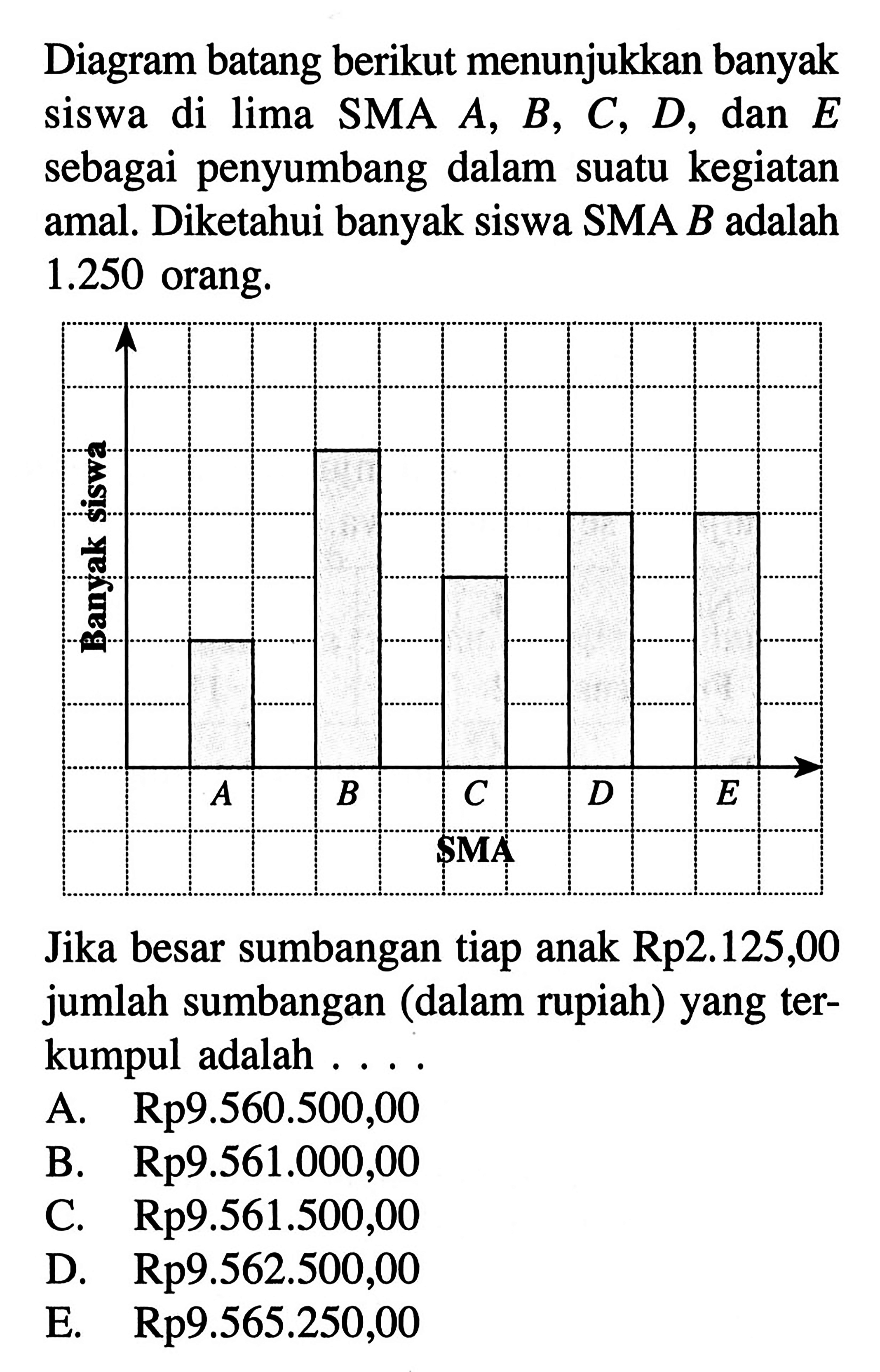 Diagram batang berikut menunjukkan banyak siswa di lima SMA A, B, C, D, dan E.sebagai penyumbang dalam suatu kegiatan amal. Diketahui banyak siswa SMA B adalah 1.250 orang. SMA Jika besar sumbangan tiap anak Rp2.125,00 jumlah sumbangan (dalam rupiah) yang ter- kumpul adalah