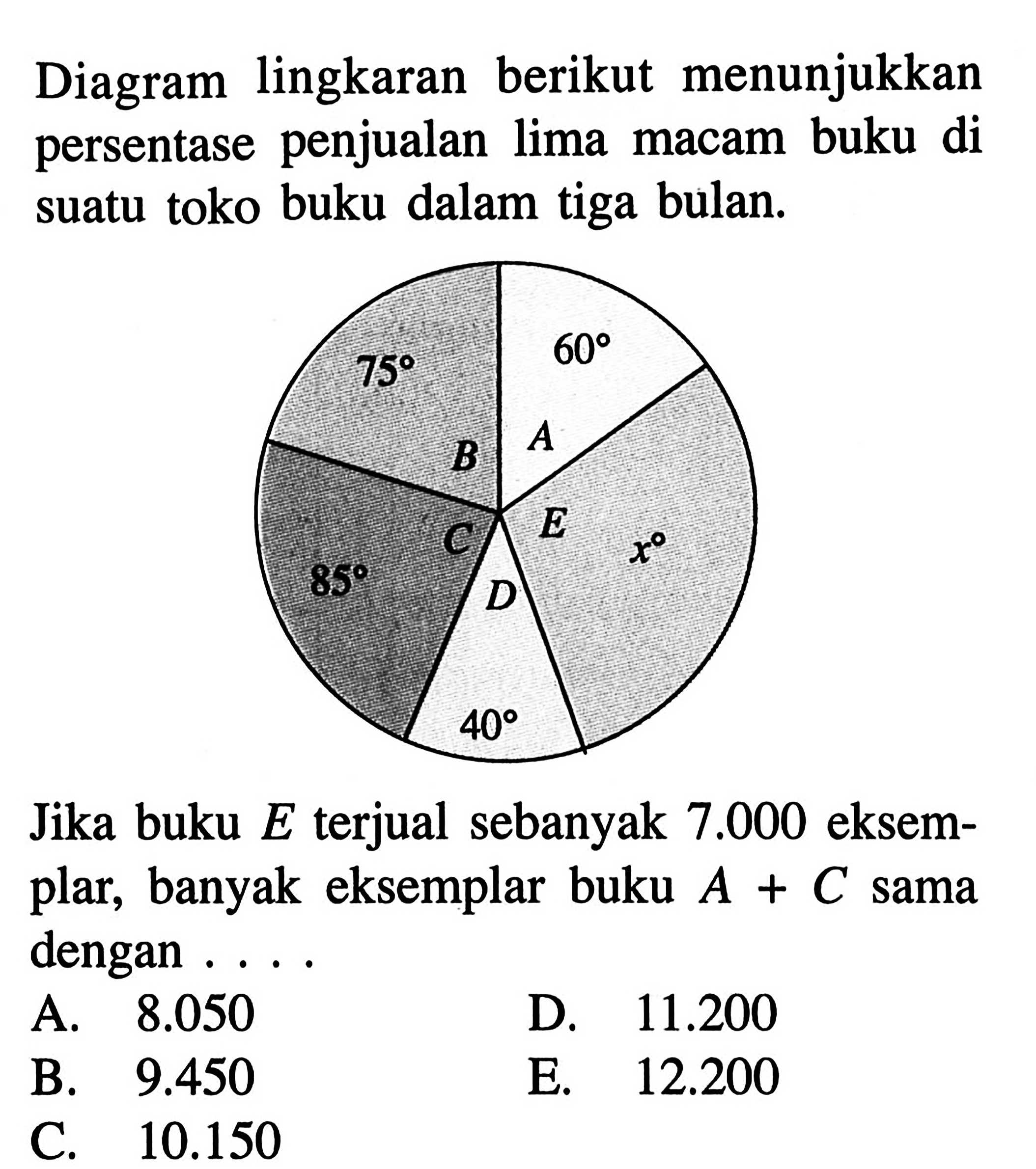 Diagram lingkaran berikut menunjukkan persentase penjualan lima buku di macam suatu toko buku dalam tiga bulan. Jika buku E terjual sebanyak 7.000 eksemplar, banyak eksemplar buku A+C sama dengan ...