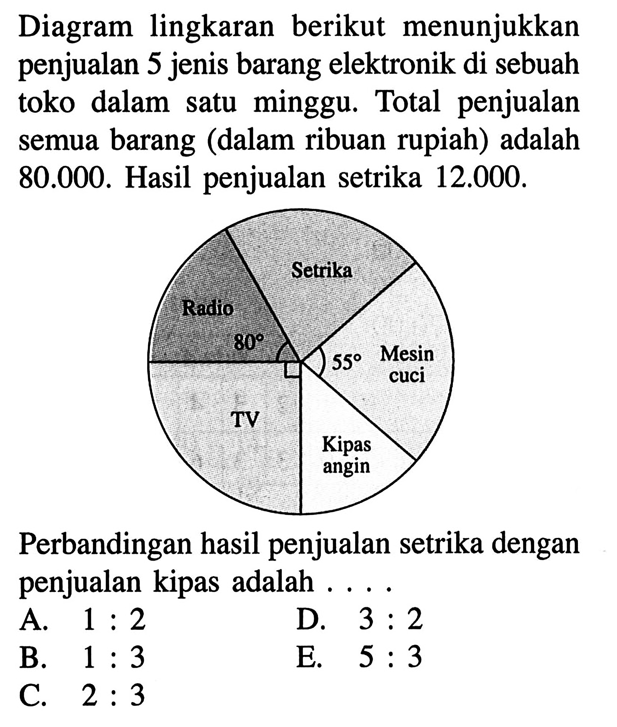 Diagram lingkaran berikut menunjukkan penjualan 5 jenis barang elektronik di sebuah toko dalam satu minggu. Total penjualan semua barang (dalam ribuan rupiah) adalah 80.000. Hasil penjualan setrika 12.000.Setrika Radio 80 55 Mesin cuci TV Kipas anginPerbandingan hasil penjualan setrika dengan penjualan kipas adalah ....