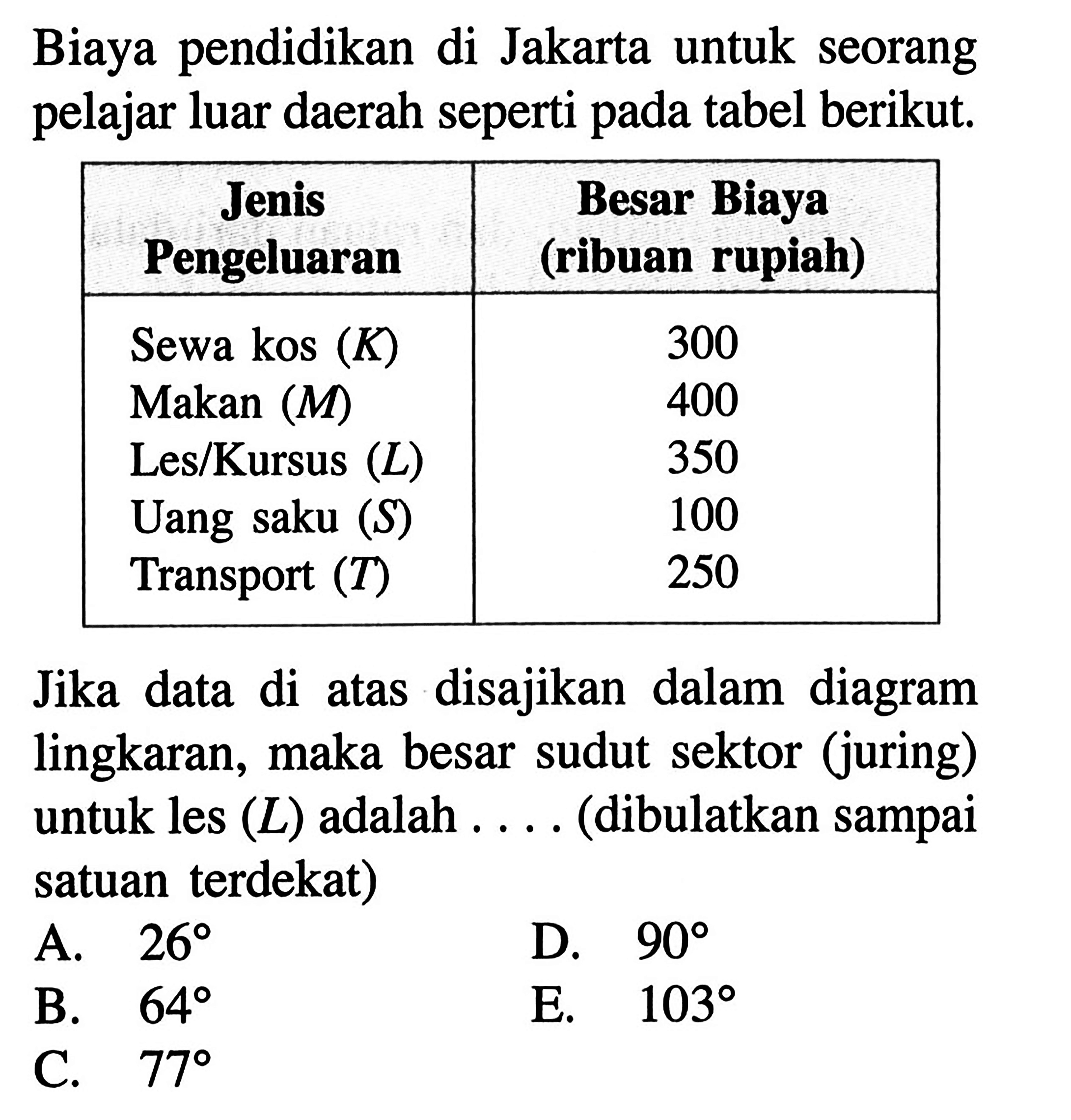 Biaya pendidikan di Jakarta untuk seorang pelajar luar daerah seperti pada tabel berikut. Jenis Pengeluaran  Besar Biaya (ribuan rupiah) Sewa kos (K)  300 Makan (M)  400 Les/Kursus (L)  350 Uang saku (S)  100 Transport (T)  250 Jika data di atas disajikan dalam diagram lingkaran, maka besar sudut sektor (juring) untuk les  (L) adalah .... (dibulatkan sampai satuan terdekat)