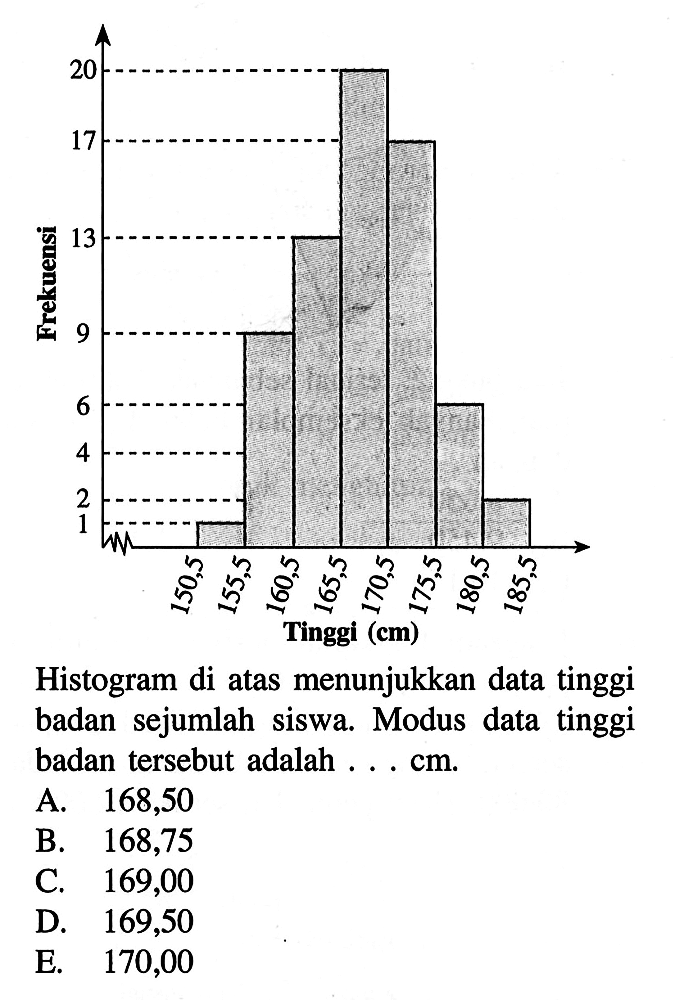 20 17 13 9 6 4 2 1 150,5 155,5 160,5 165,5 170,5 175,5 180,5 185,5 Tinggi (cm) Histogram di atas menunjukkan data tinggi badan sejumlah Siswa. Modus data tinggi badan tersebut adalah...cm