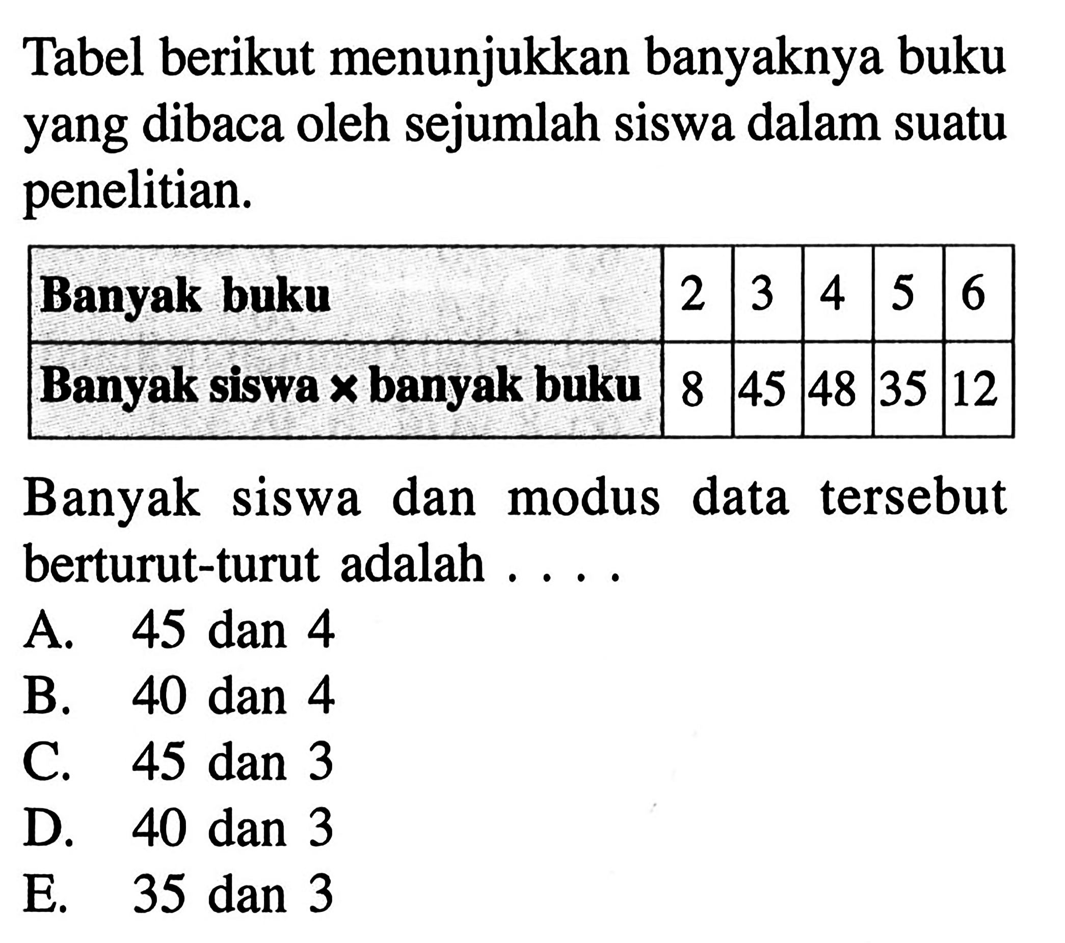 Tabel berikut menunjukkan banyaknya buku yang dibaca oleh sejumlah siswa dalam suatu penelitian. Banyak buku 2 3 4 5 6 Banyak siswa x banyak buku 8 45 48 35 12 Banyak Siswa dan modus data tersebut berturut-turut adalah ....